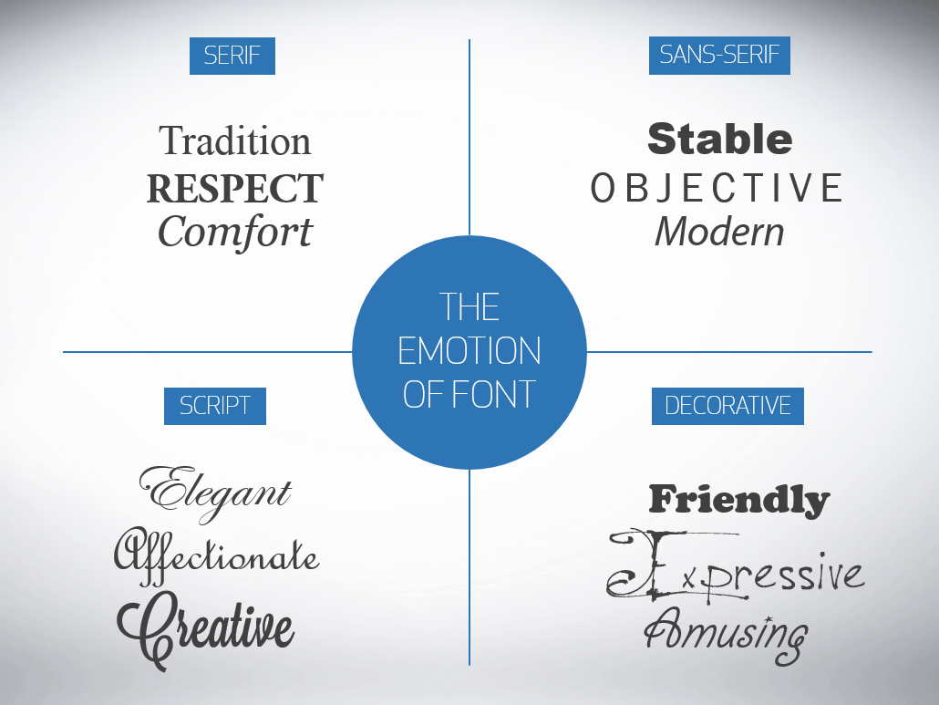 emozioni e font