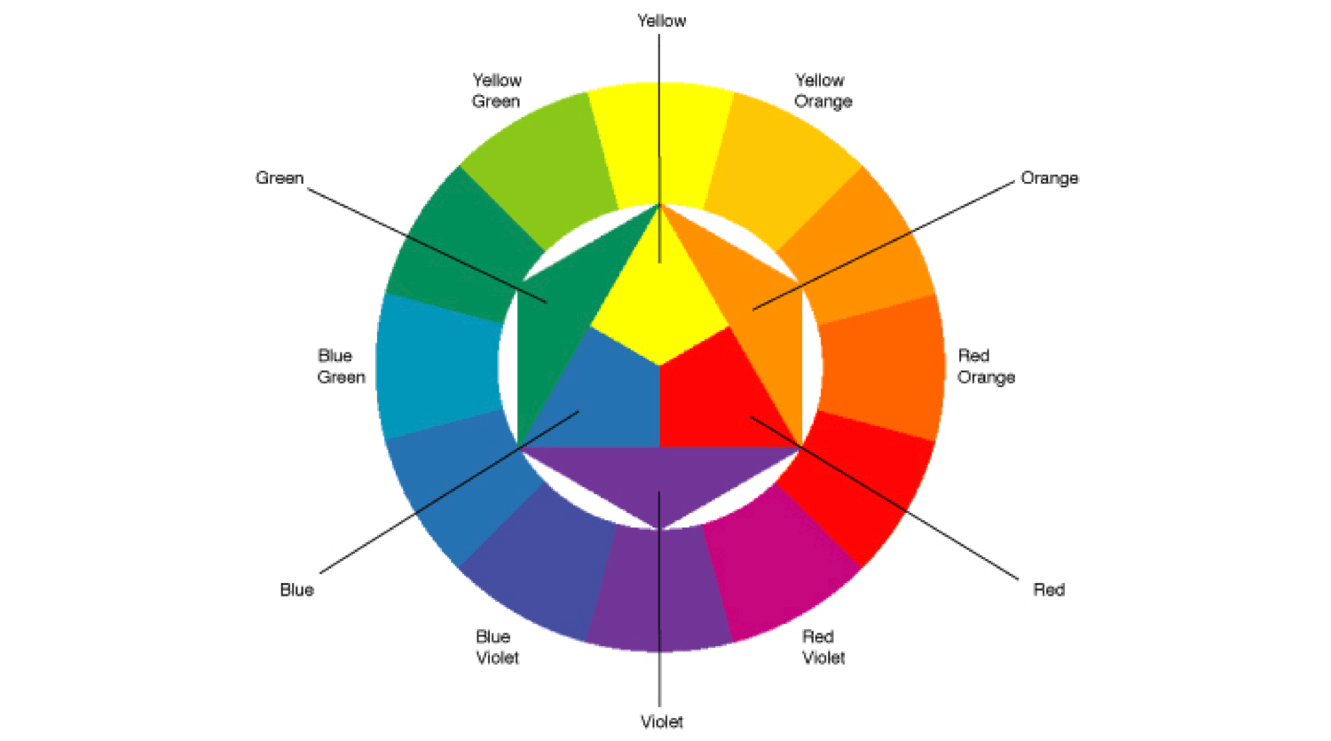 La ruota dei colori per scegliere gli abbinamenti