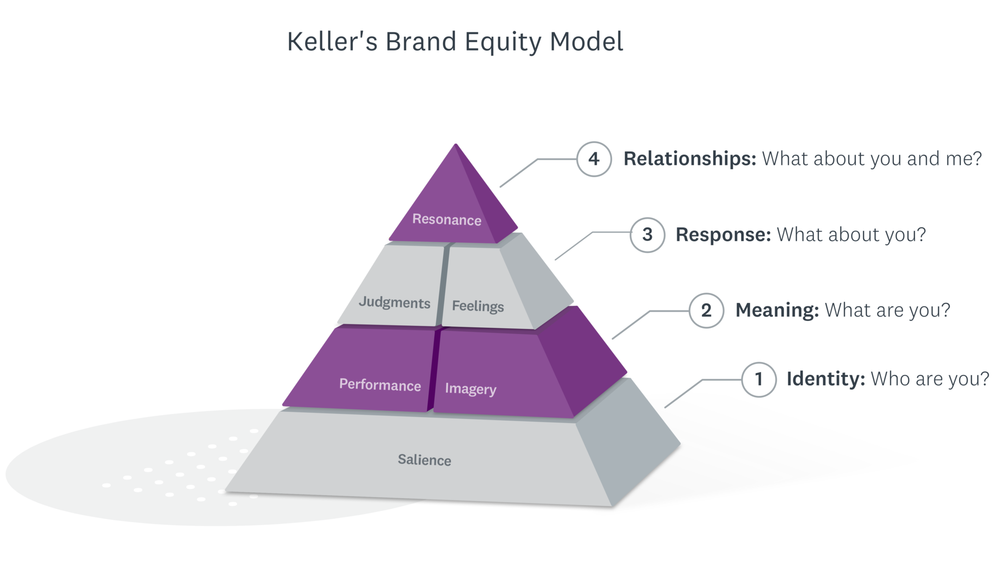 Il Brand Equity e la Piramide di Keller SaGrafica.it